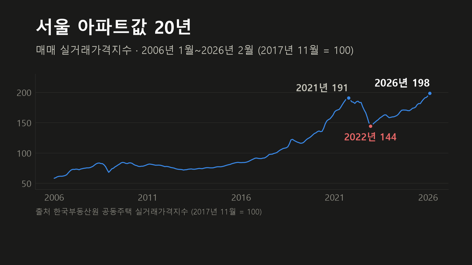 원자료로 직접 작성한 도표입니다