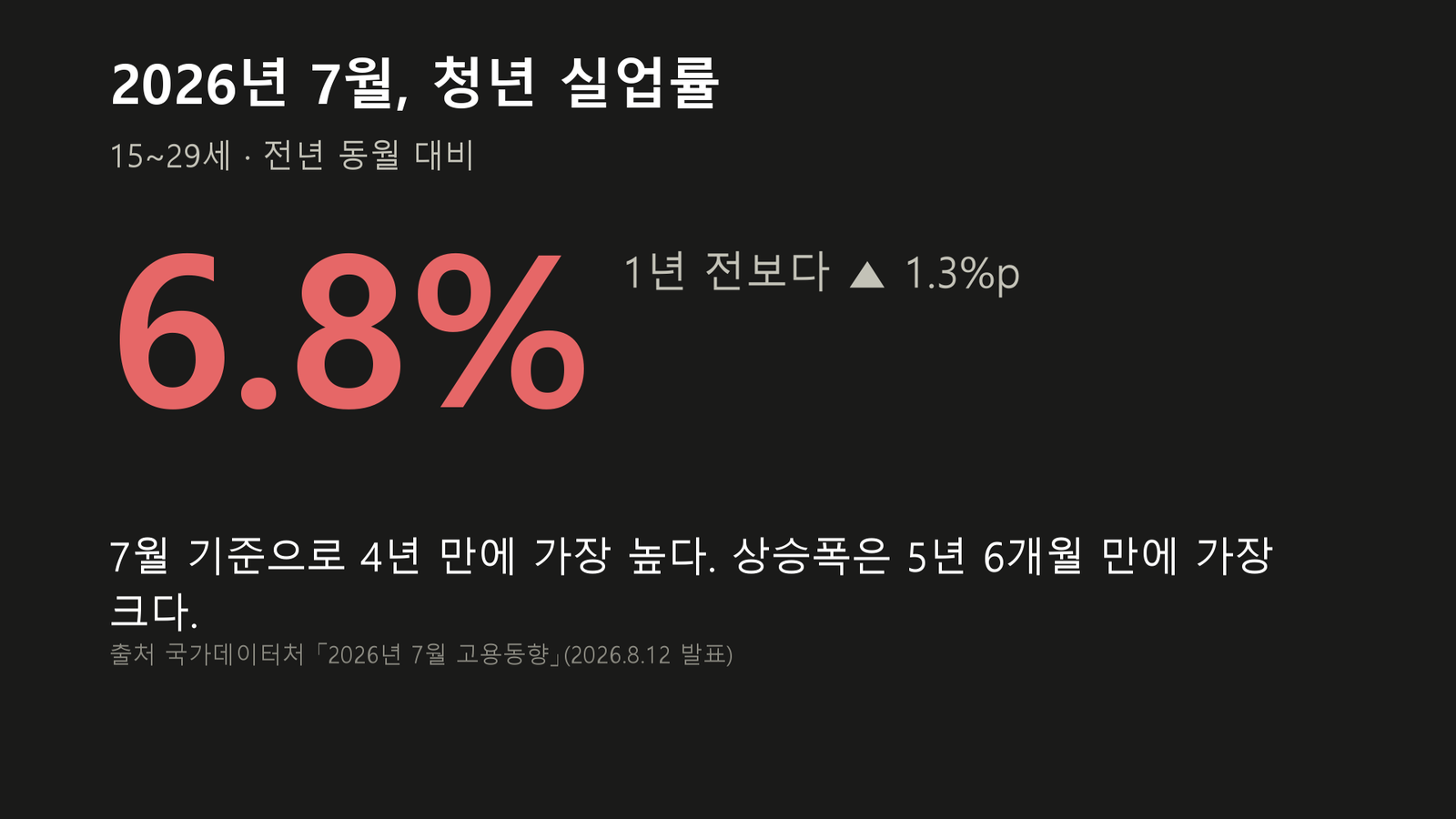 원자료로 직접 작성한 도표입니다