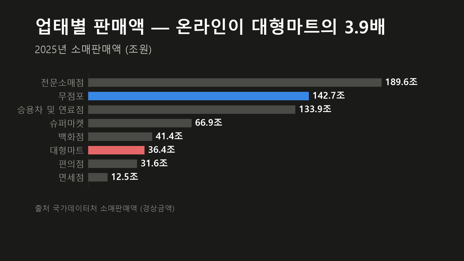 원자료로 직접 작성한 도표입니다