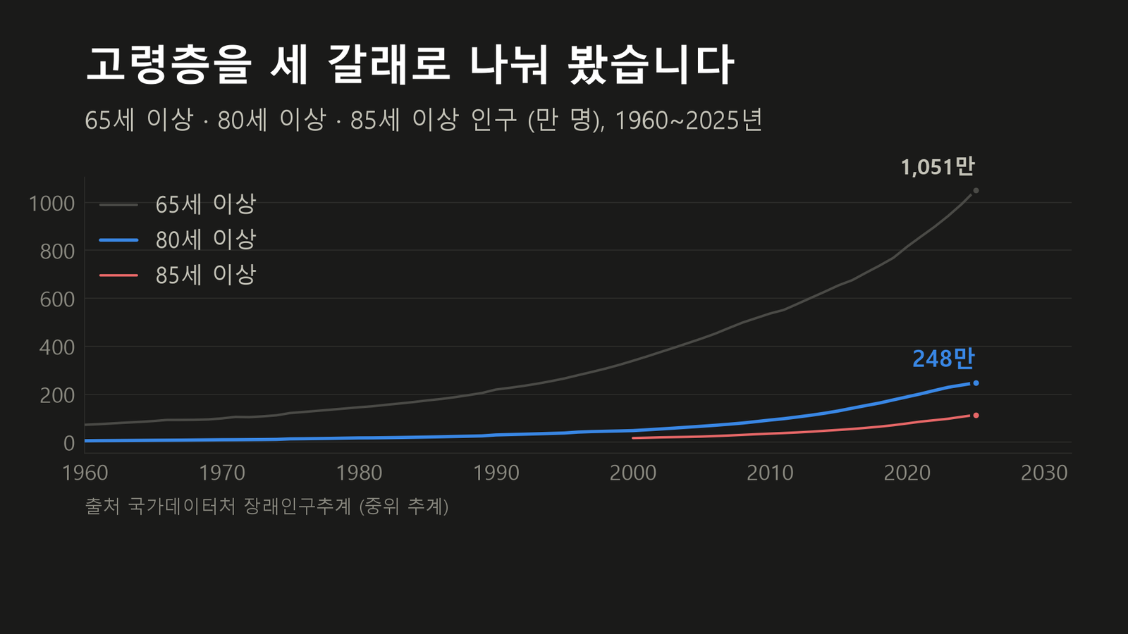 원자료로 직접 작성한 도표입니다