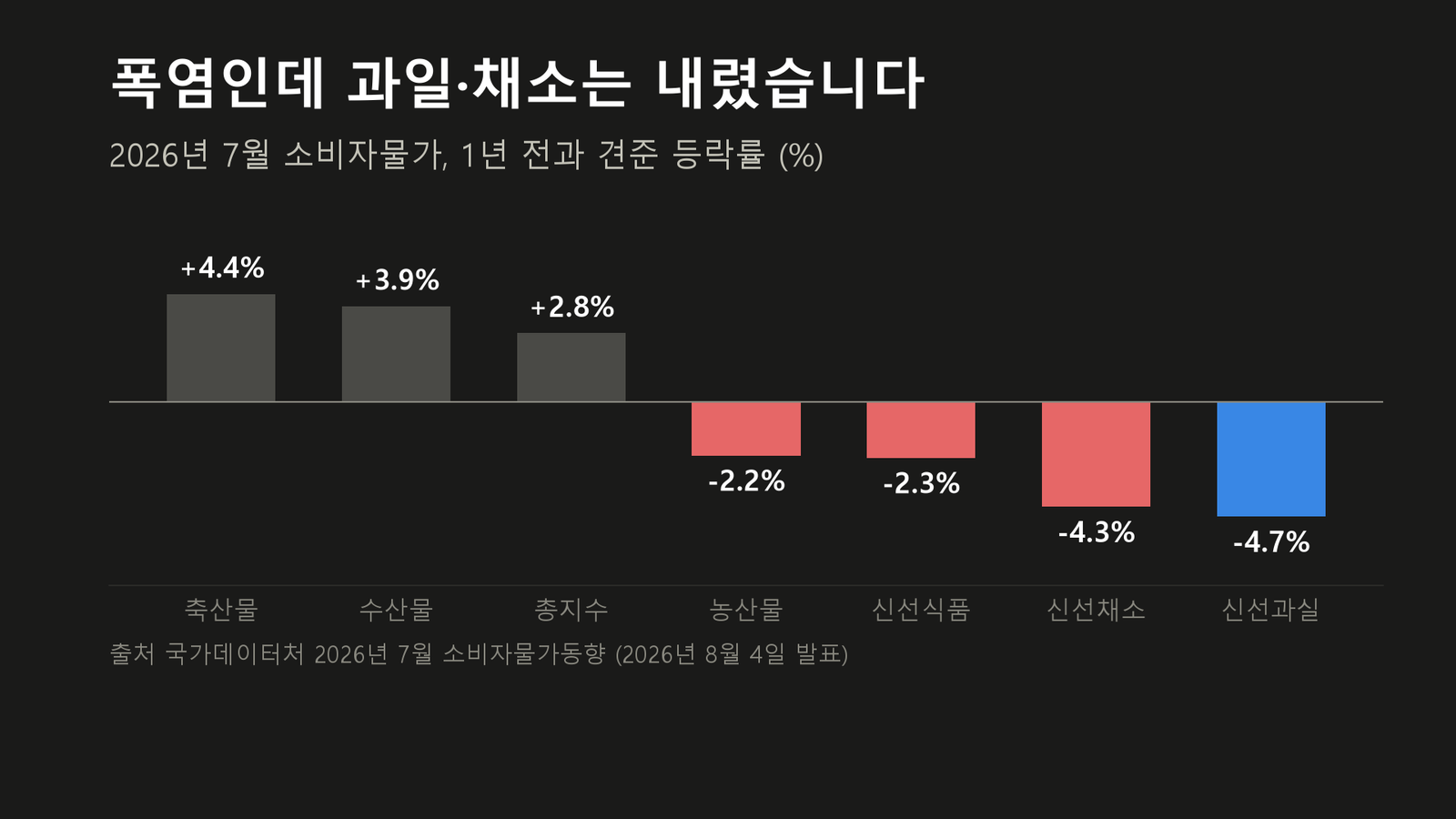 원자료로 직접 작성한 도표입니다