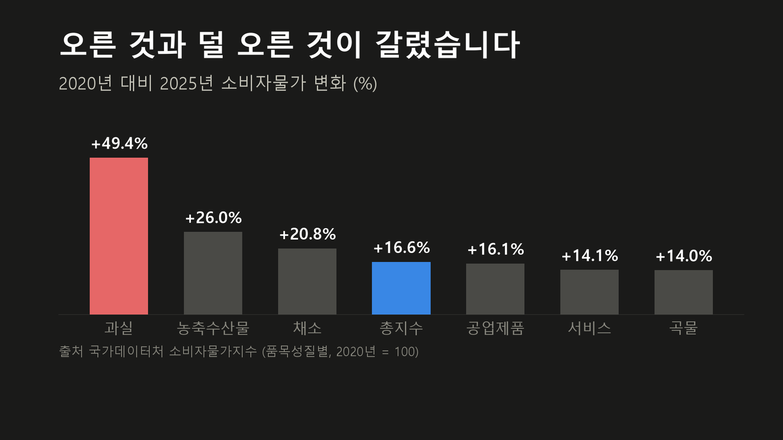 원자료로 직접 작성한 도표입니다