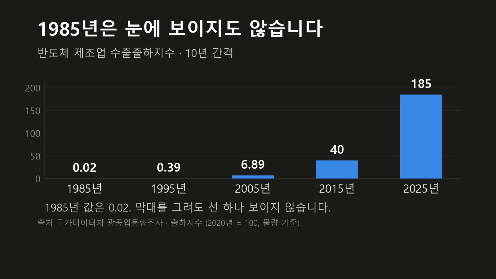 원자료로 직접 작성한 도표입니다