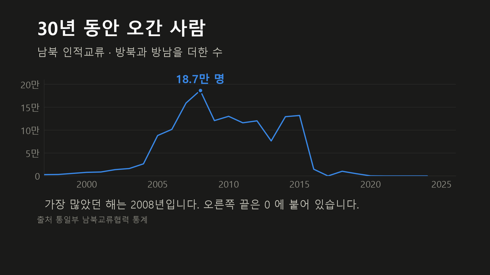 원자료로 직접 작성한 도표입니다