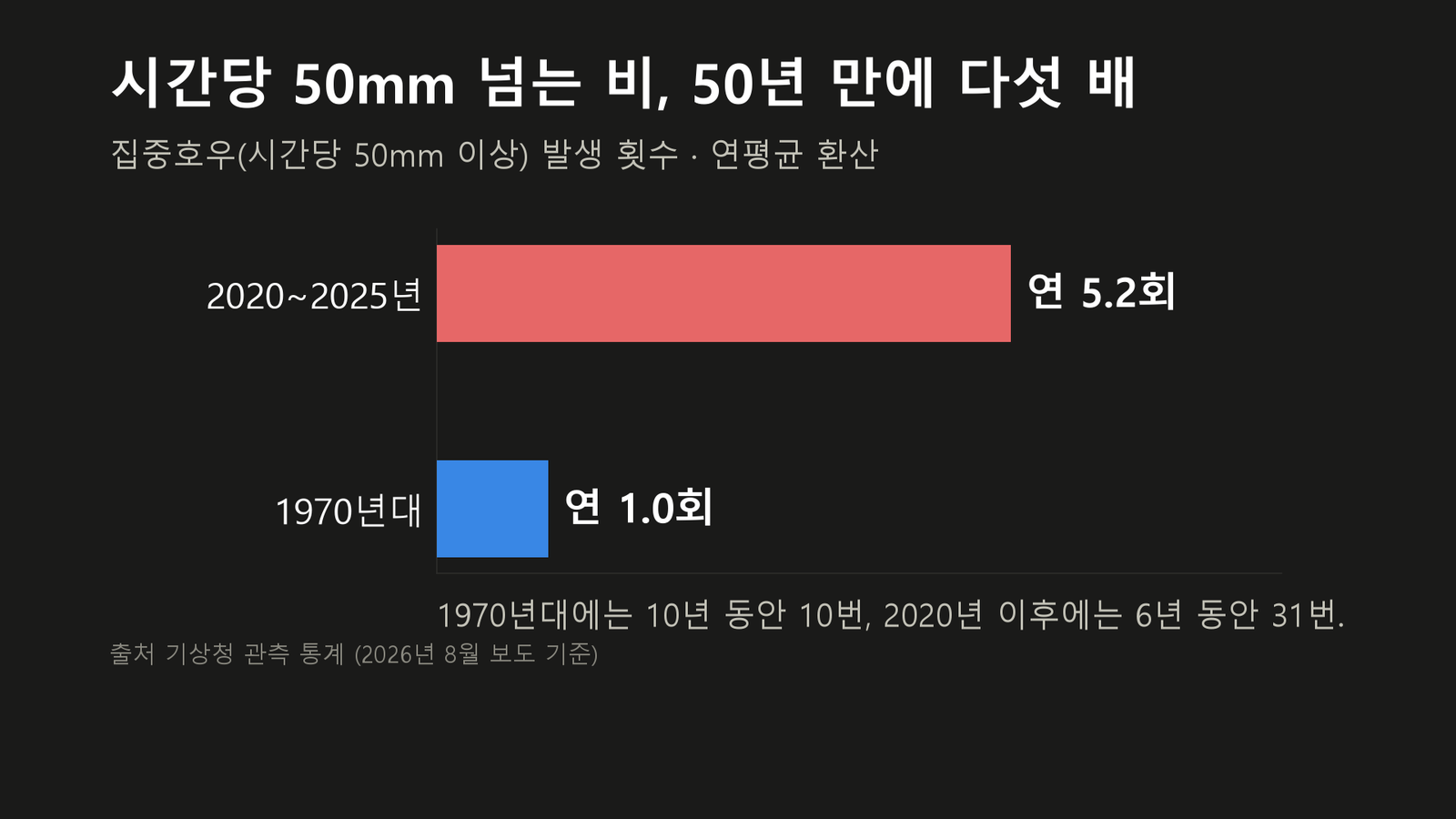 원자료로 직접 작성한 도표입니다