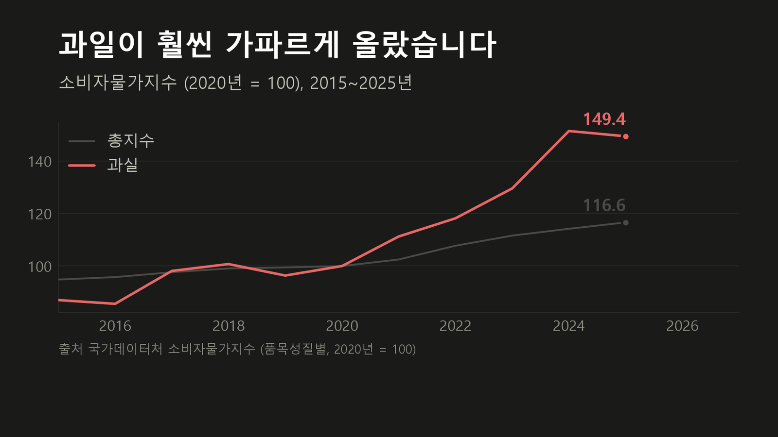 원자료로 직접 작성한 도표입니다