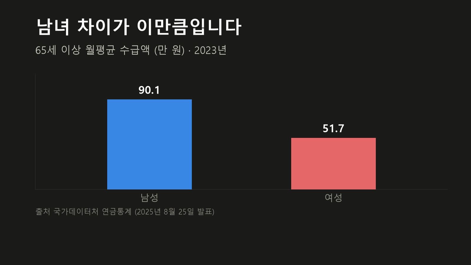 원자료로 직접 작성한 도표입니다