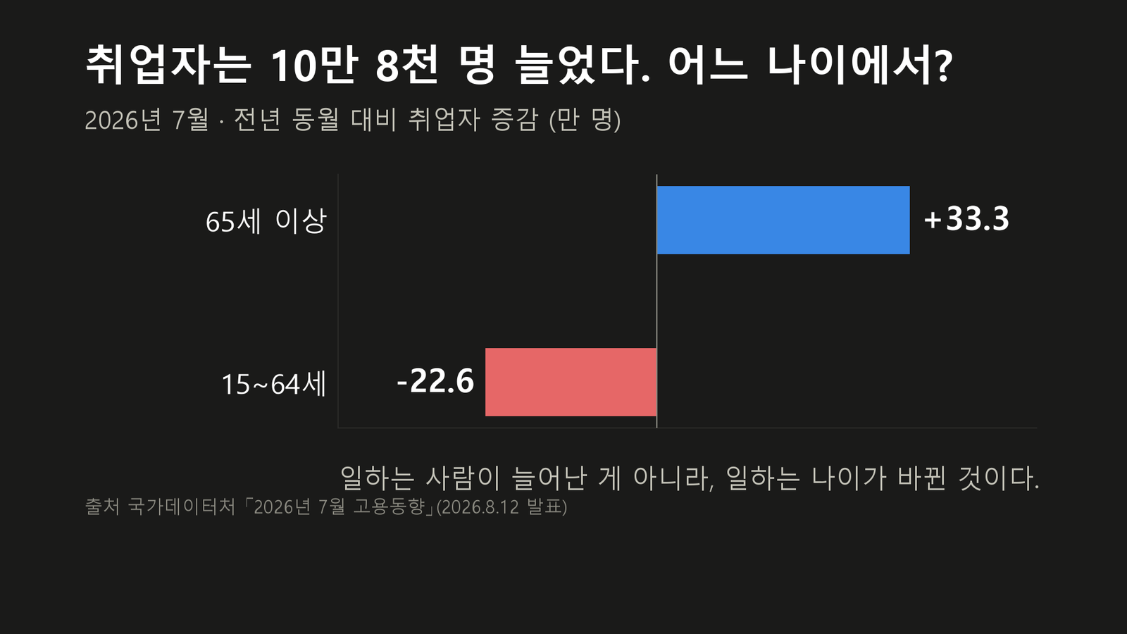 원자료로 직접 작성한 도표입니다