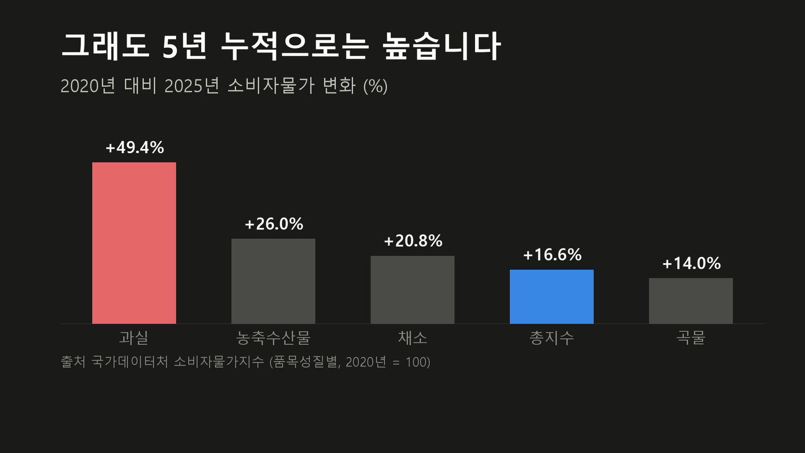 원자료로 직접 작성한 도표입니다