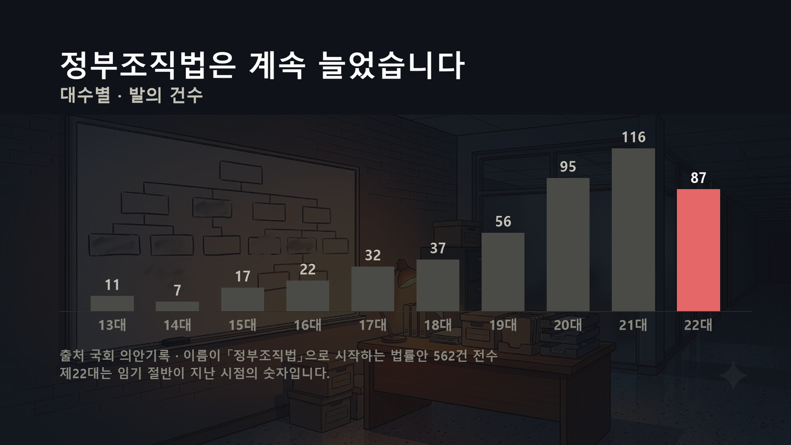 원자료로 직접 작성한 도표입니다
