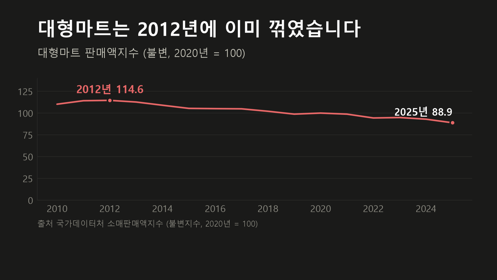 원자료로 직접 작성한 도표입니다