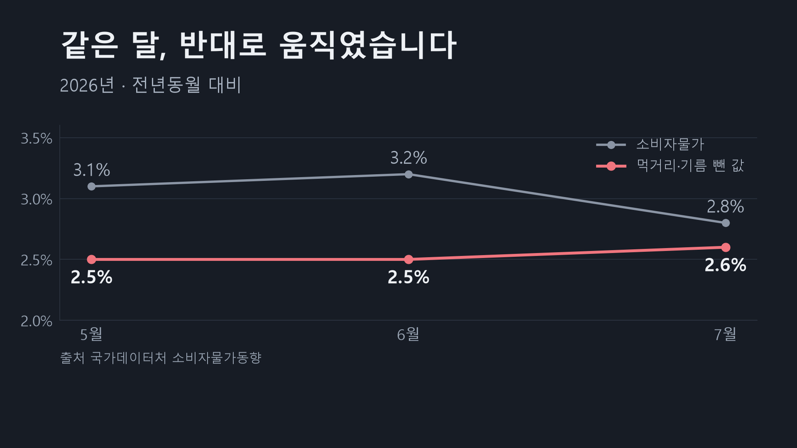 원자료로 직접 작성한 도표입니다