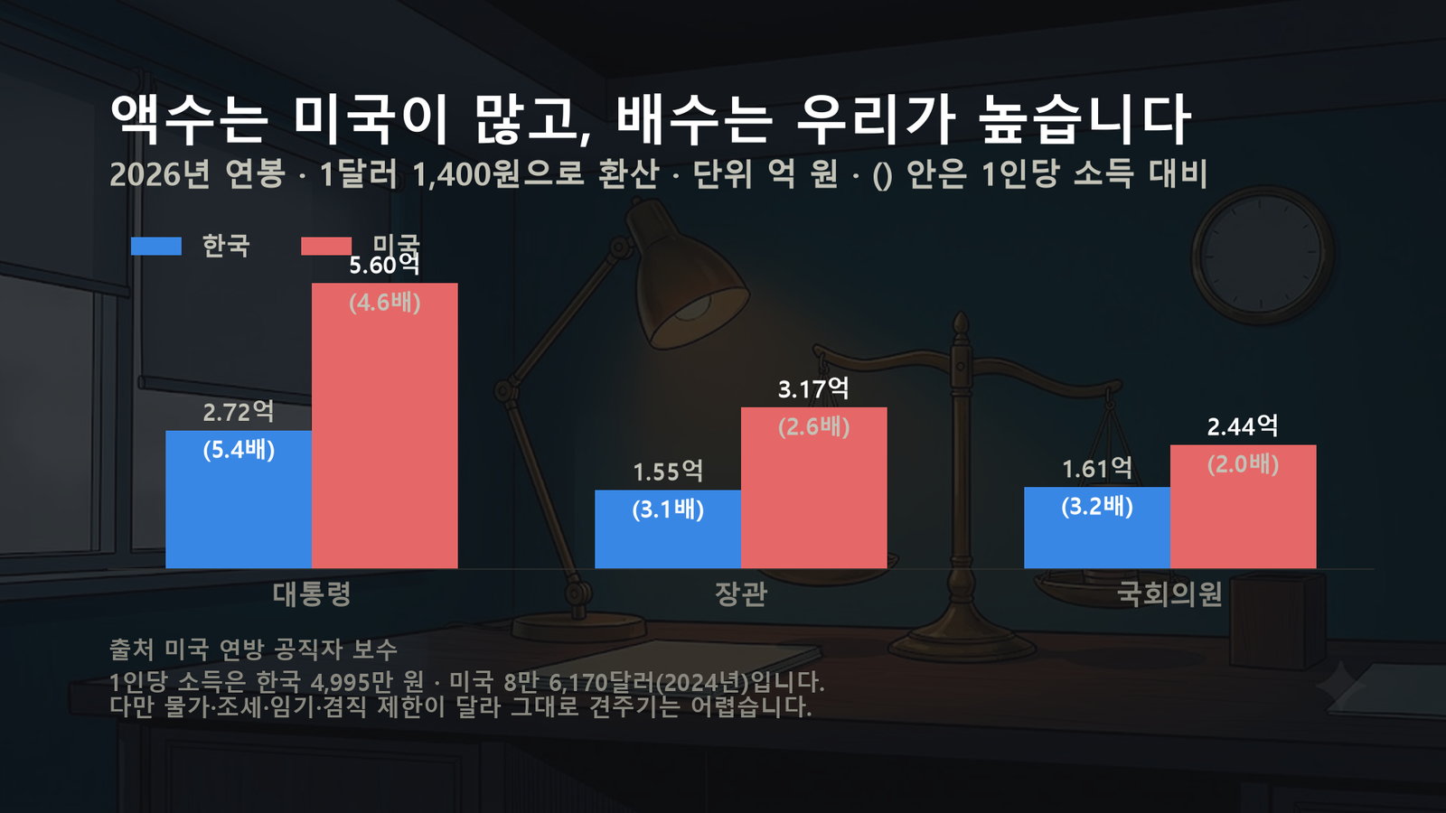 원자료로 직접 작성한 도표입니다