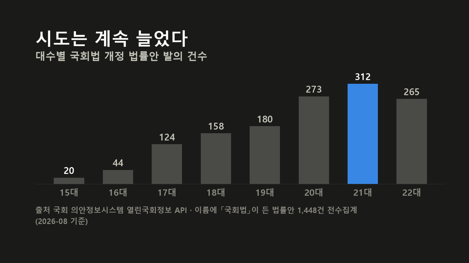 원자료로 직접 작성한 도표입니다