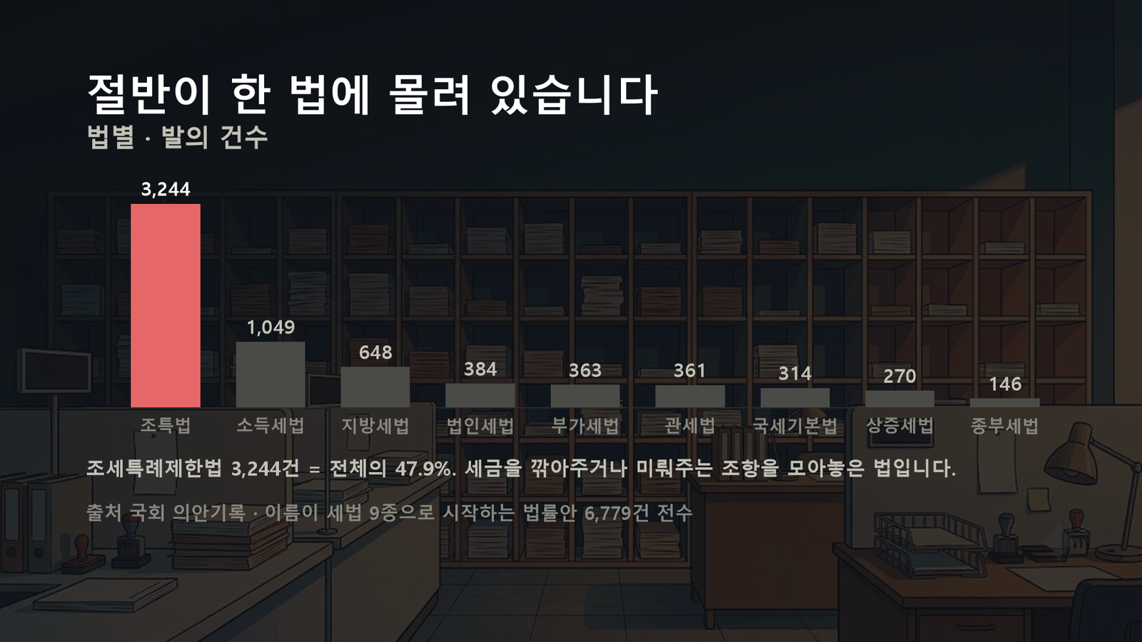 원자료로 직접 작성한 도표입니다