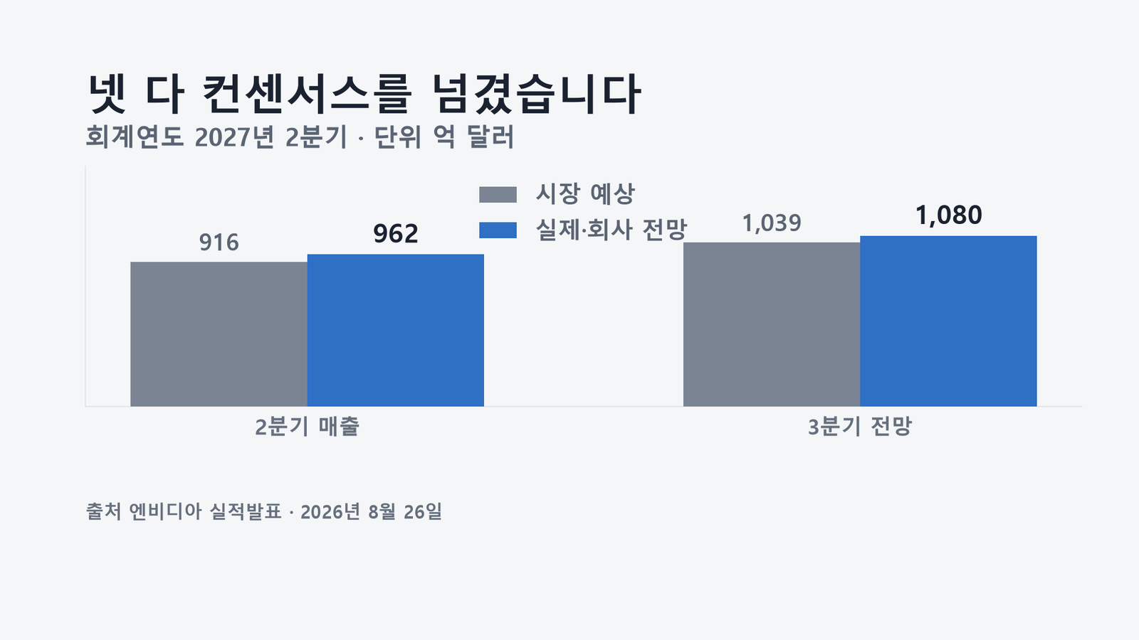 원자료로 직접 작성한 도표입니다