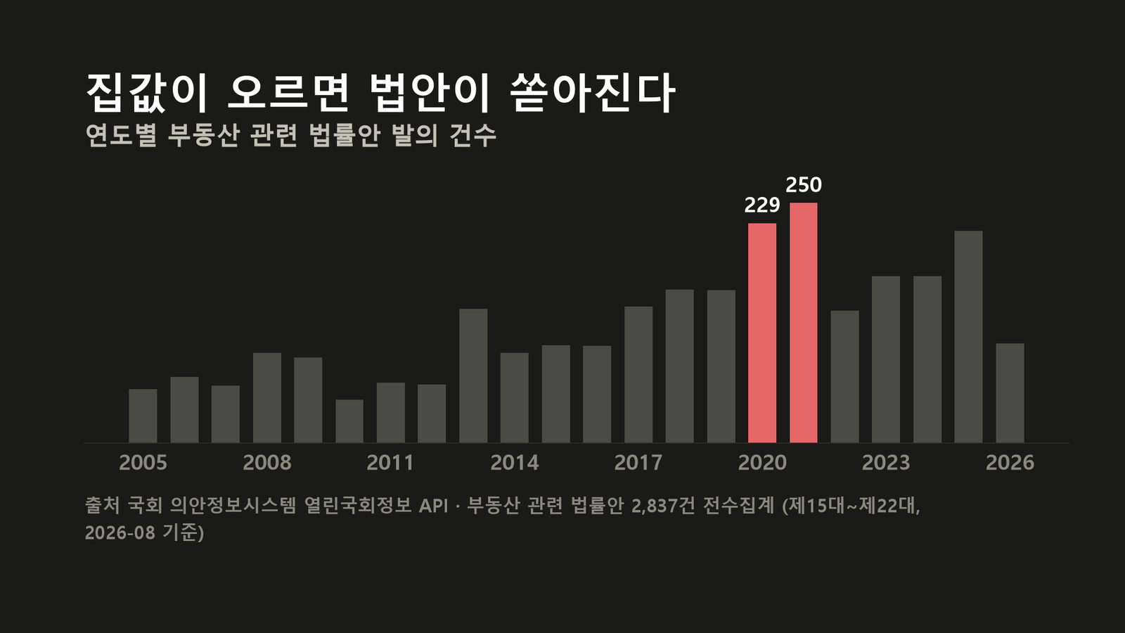 원자료로 직접 작성한 도표입니다