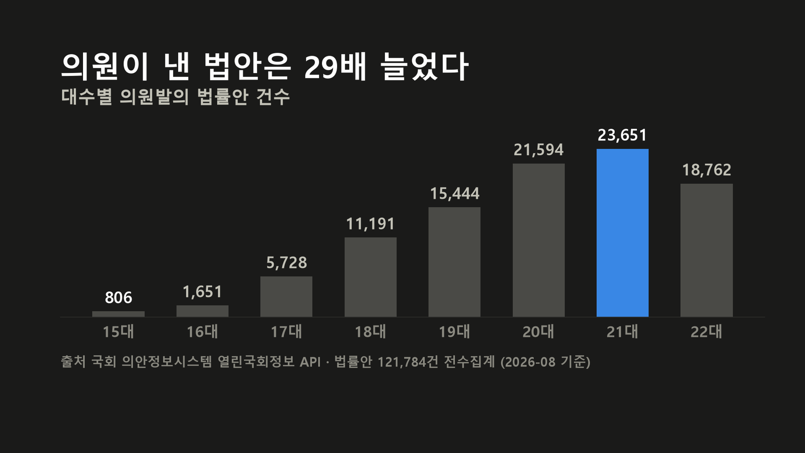 원자료로 직접 작성한 도표입니다