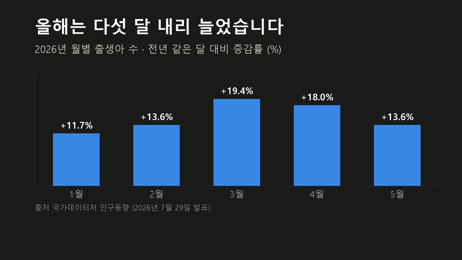 원자료로 직접 작성한 도표입니다