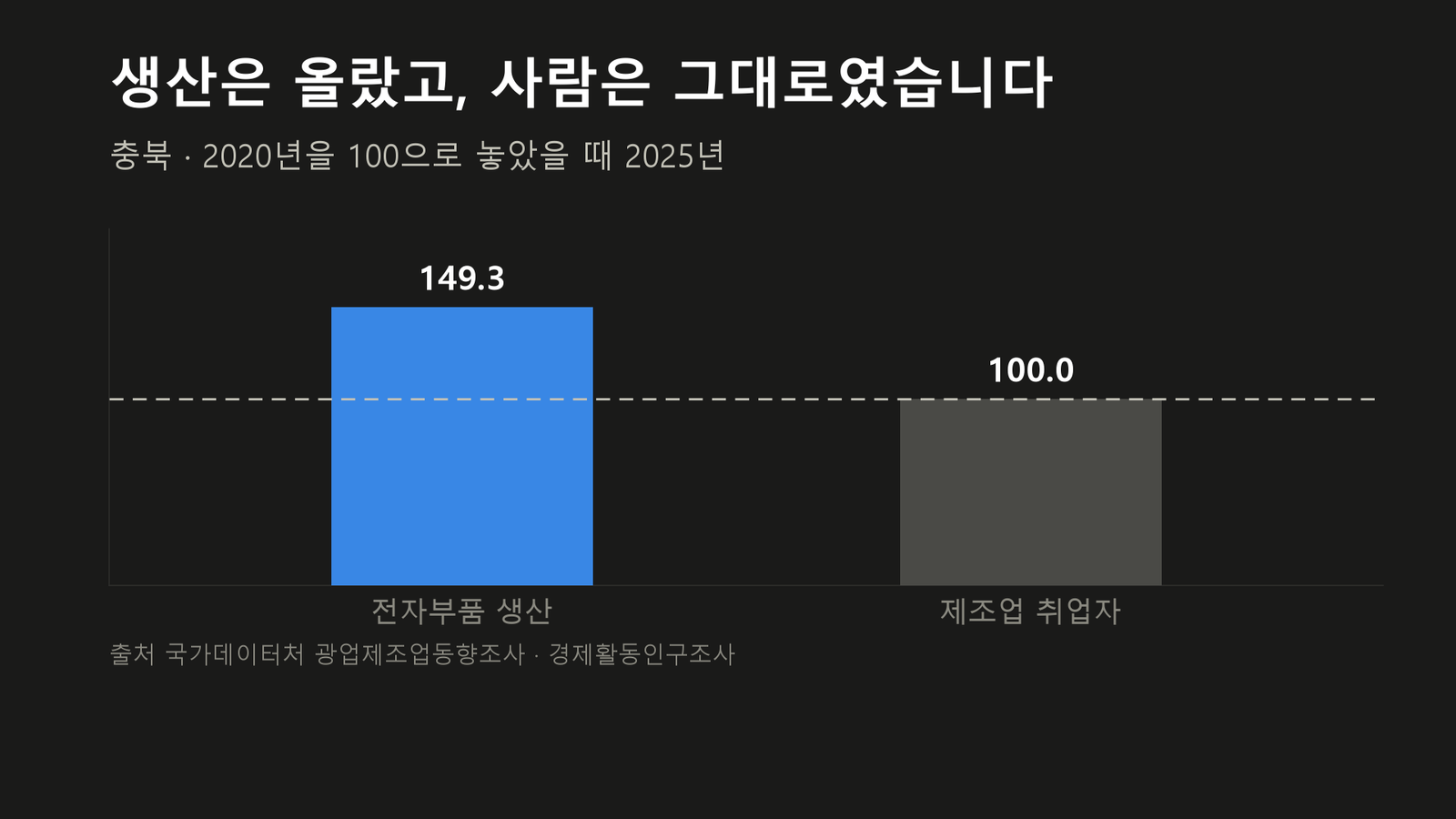 원자료로 직접 작성한 도표입니다