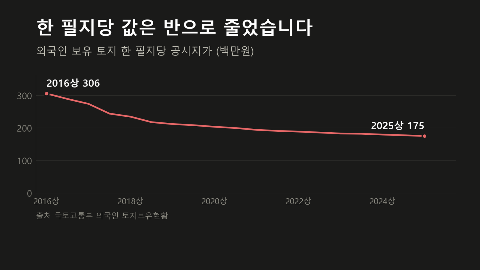 원자료로 직접 작성한 도표입니다