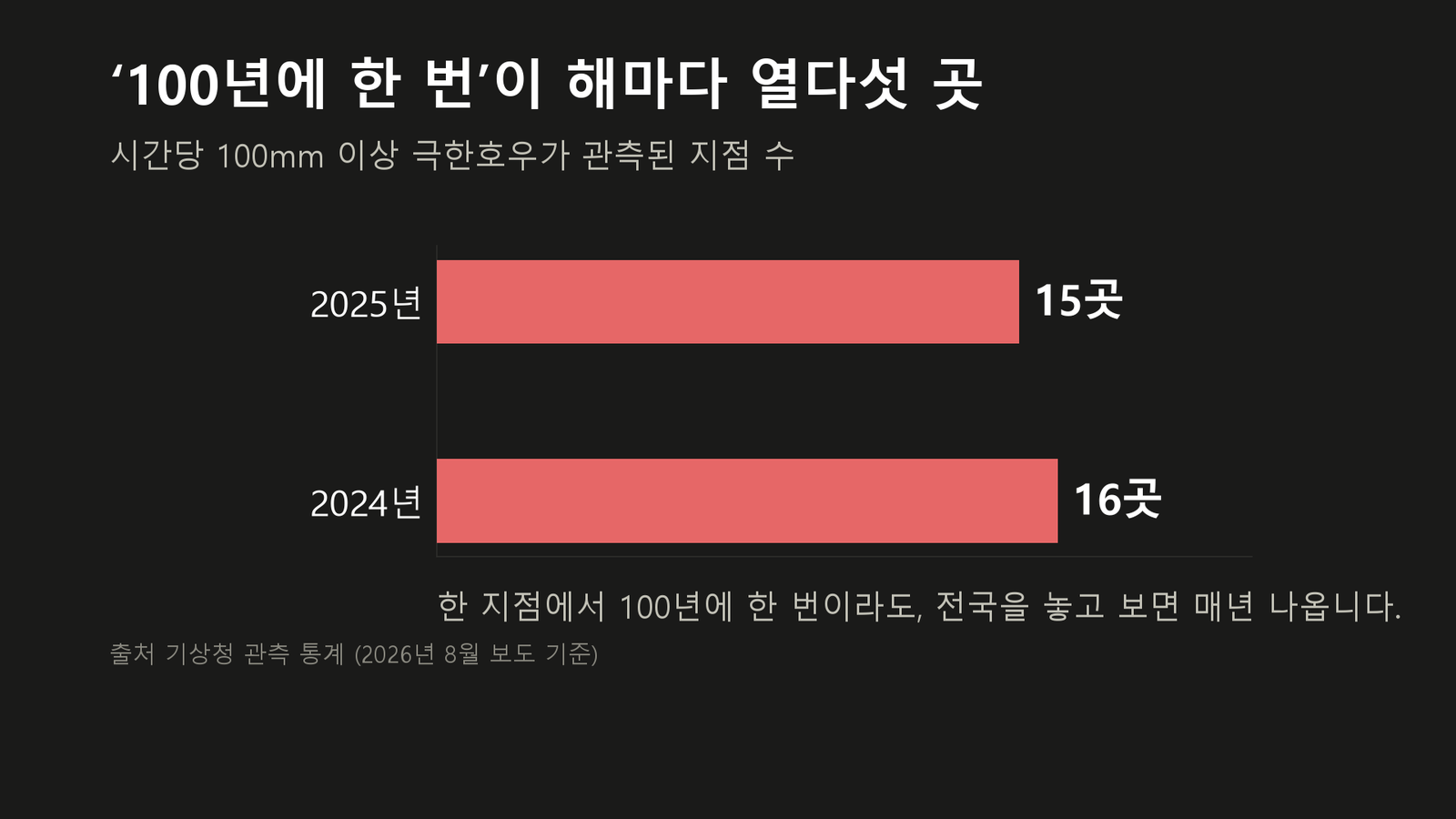 원자료로 직접 작성한 도표입니다