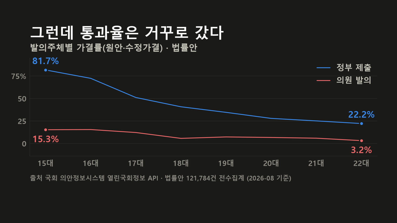 원자료로 직접 작성한 도표입니다