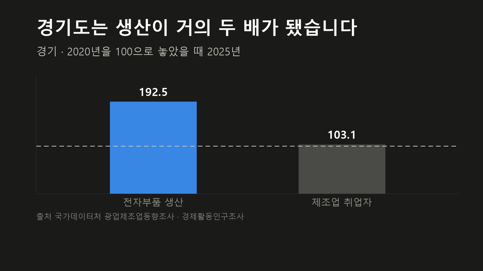 원자료로 직접 작성한 도표입니다