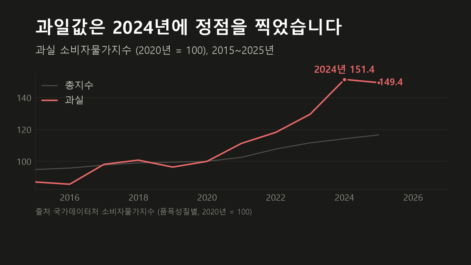 원자료로 직접 작성한 도표입니다