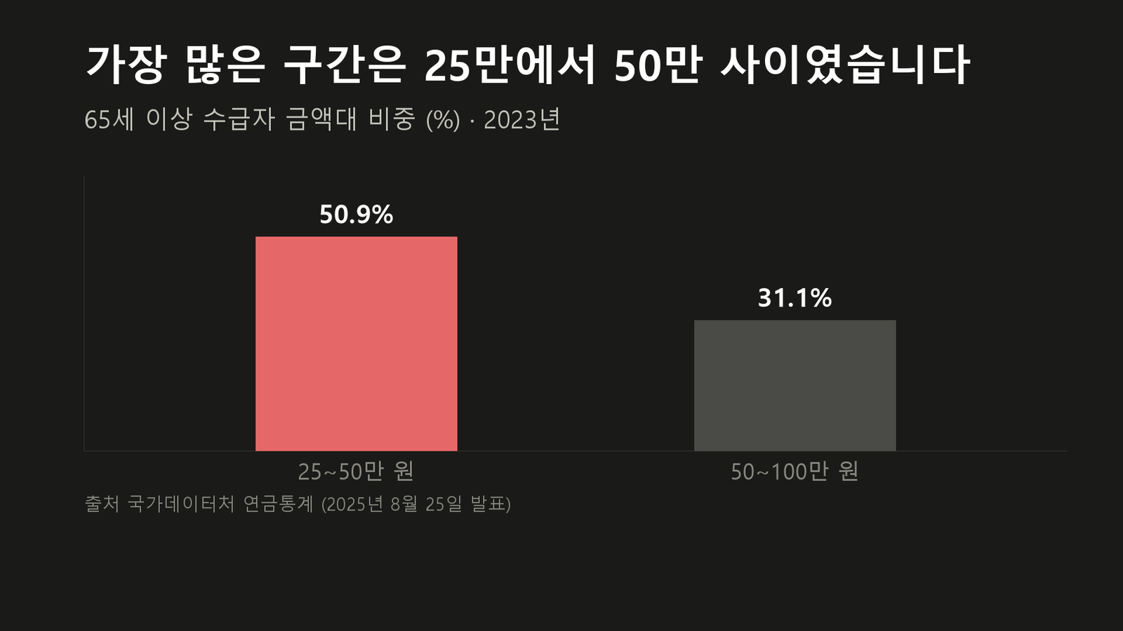 원자료로 직접 작성한 도표입니다