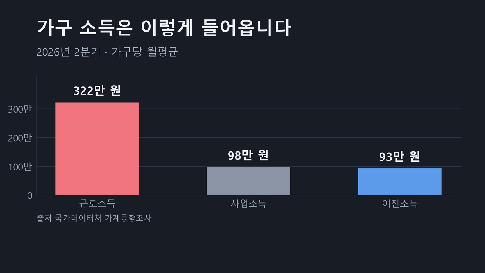 원자료로 직접 작성한 도표입니다