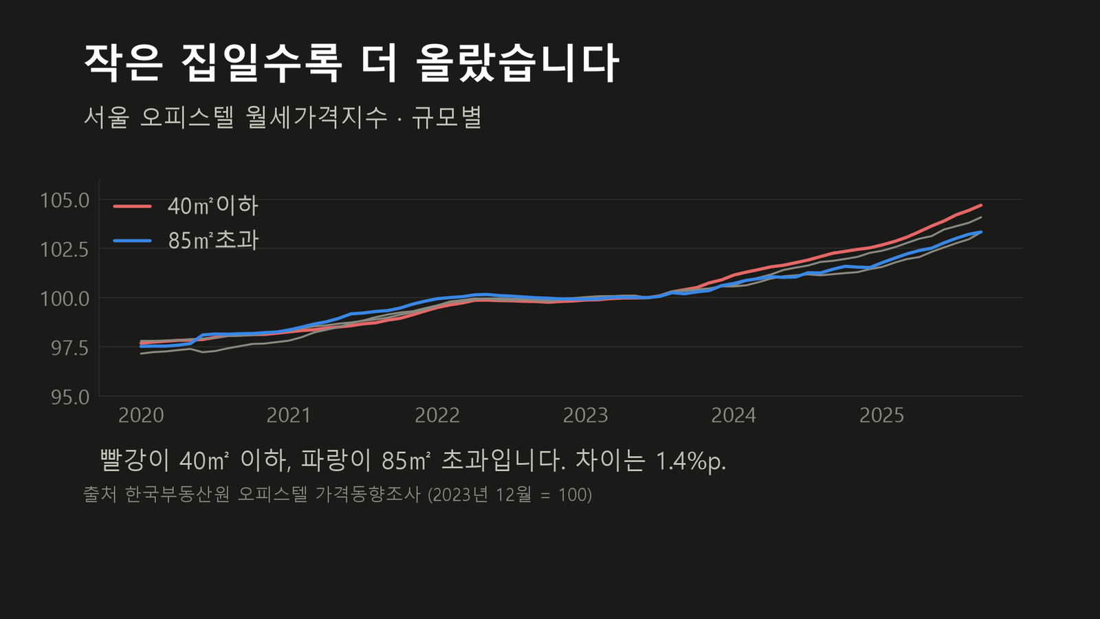 원자료로 직접 작성한 도표입니다
