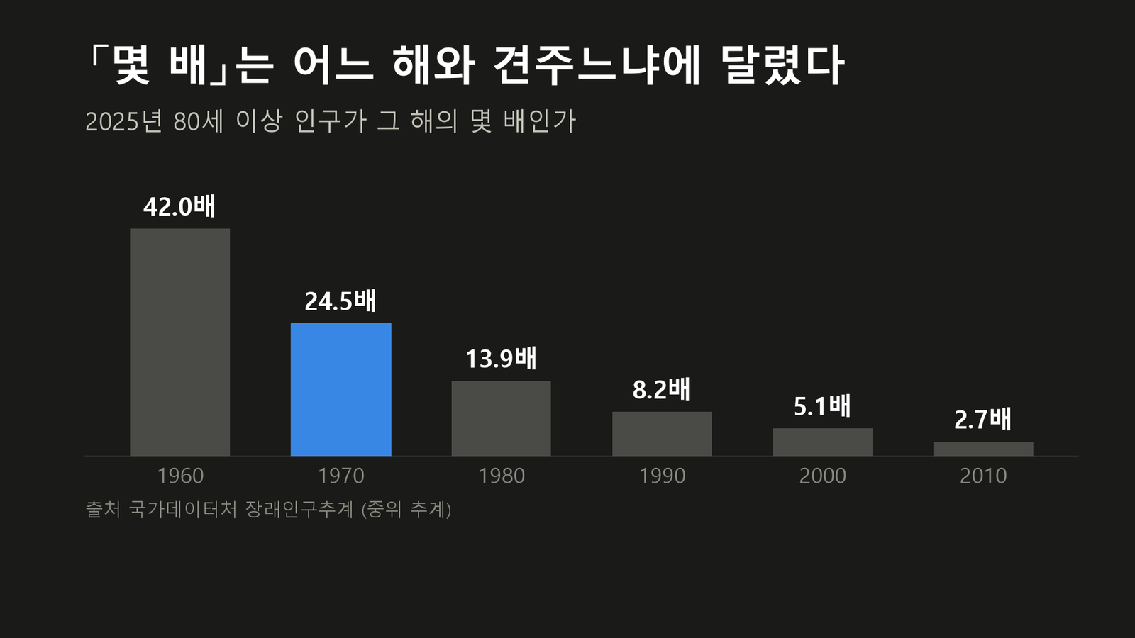 원자료로 직접 작성한 도표입니다