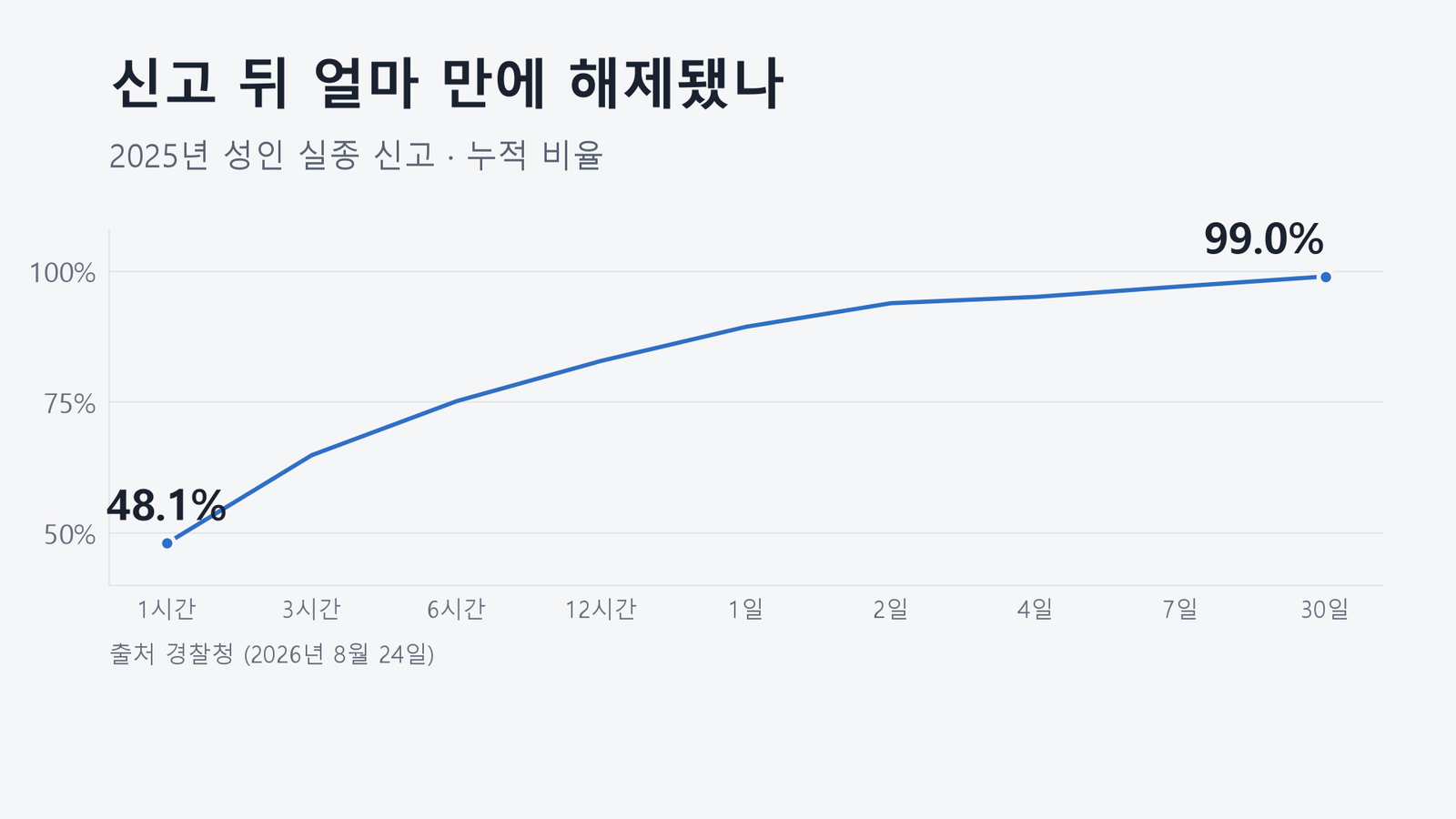 원자료로 직접 작성한 도표입니다