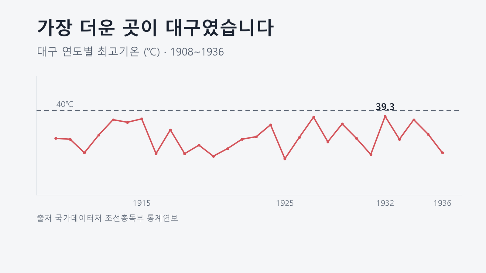 원자료로 직접 작성한 도표입니다