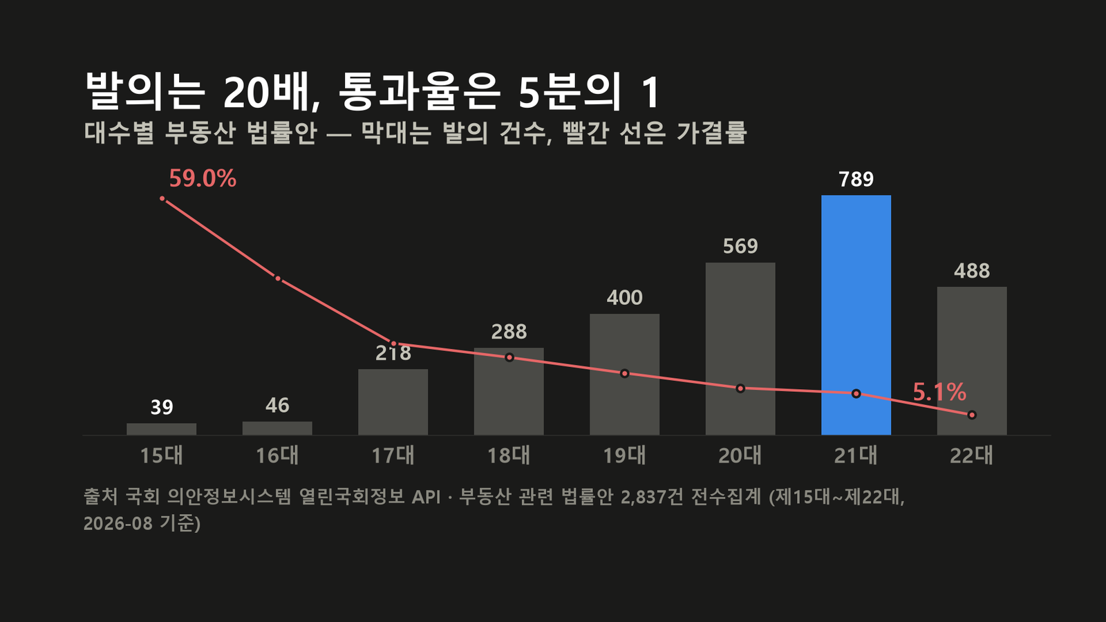 원자료로 직접 작성한 도표입니다