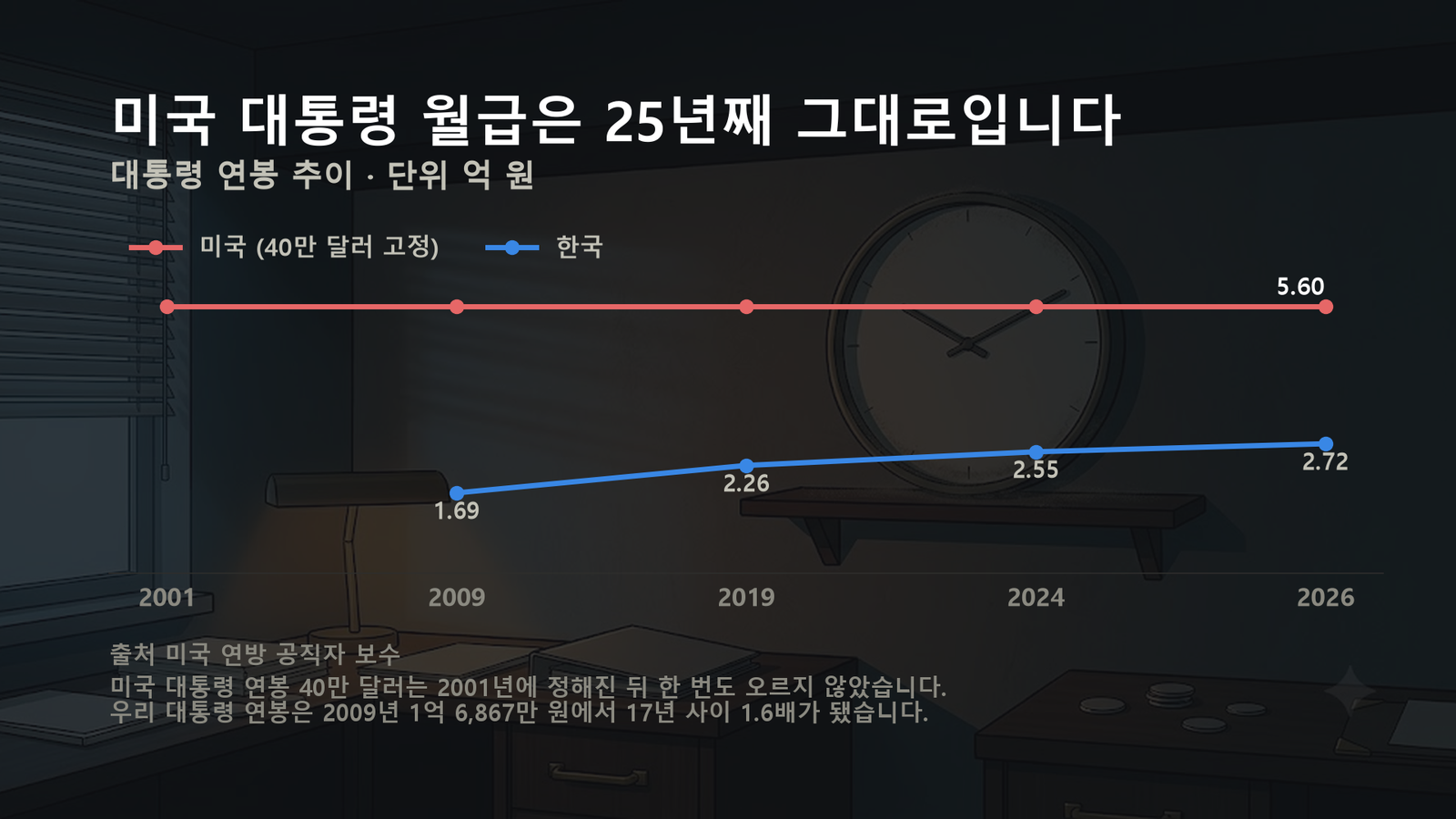 원자료로 직접 작성한 도표입니다