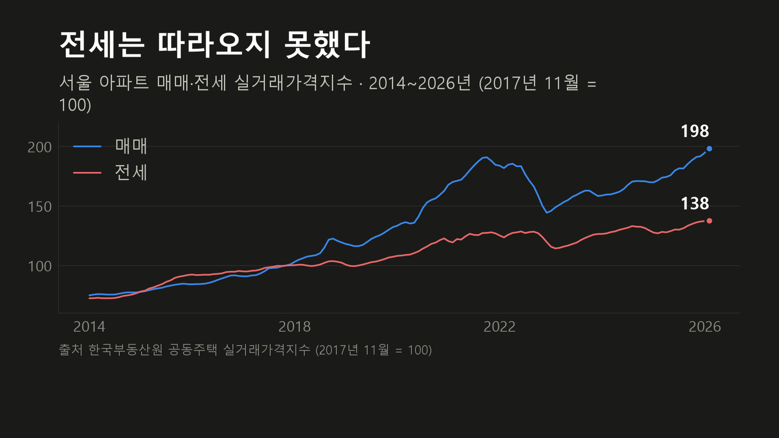 원자료로 직접 작성한 도표입니다