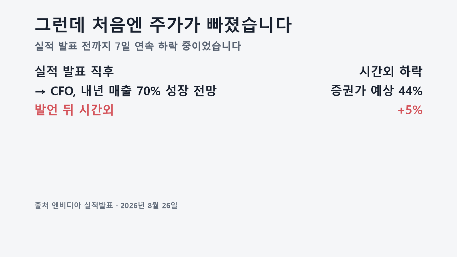 원자료로 직접 작성한 도표입니다