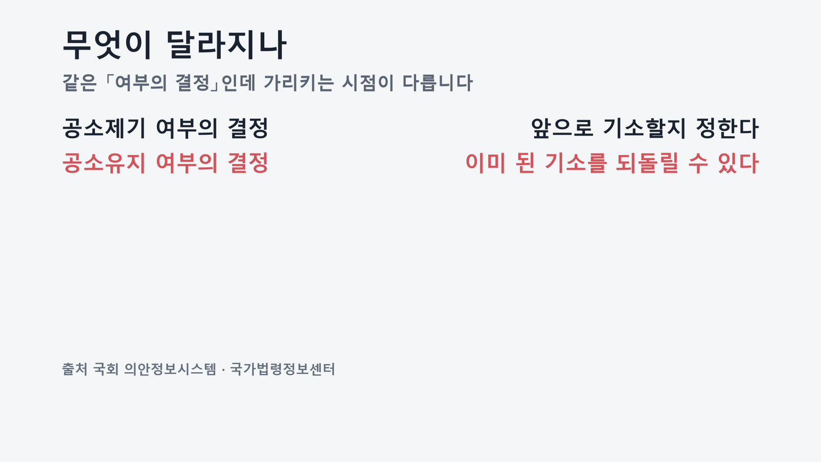 원자료로 직접 작성한 도표입니다