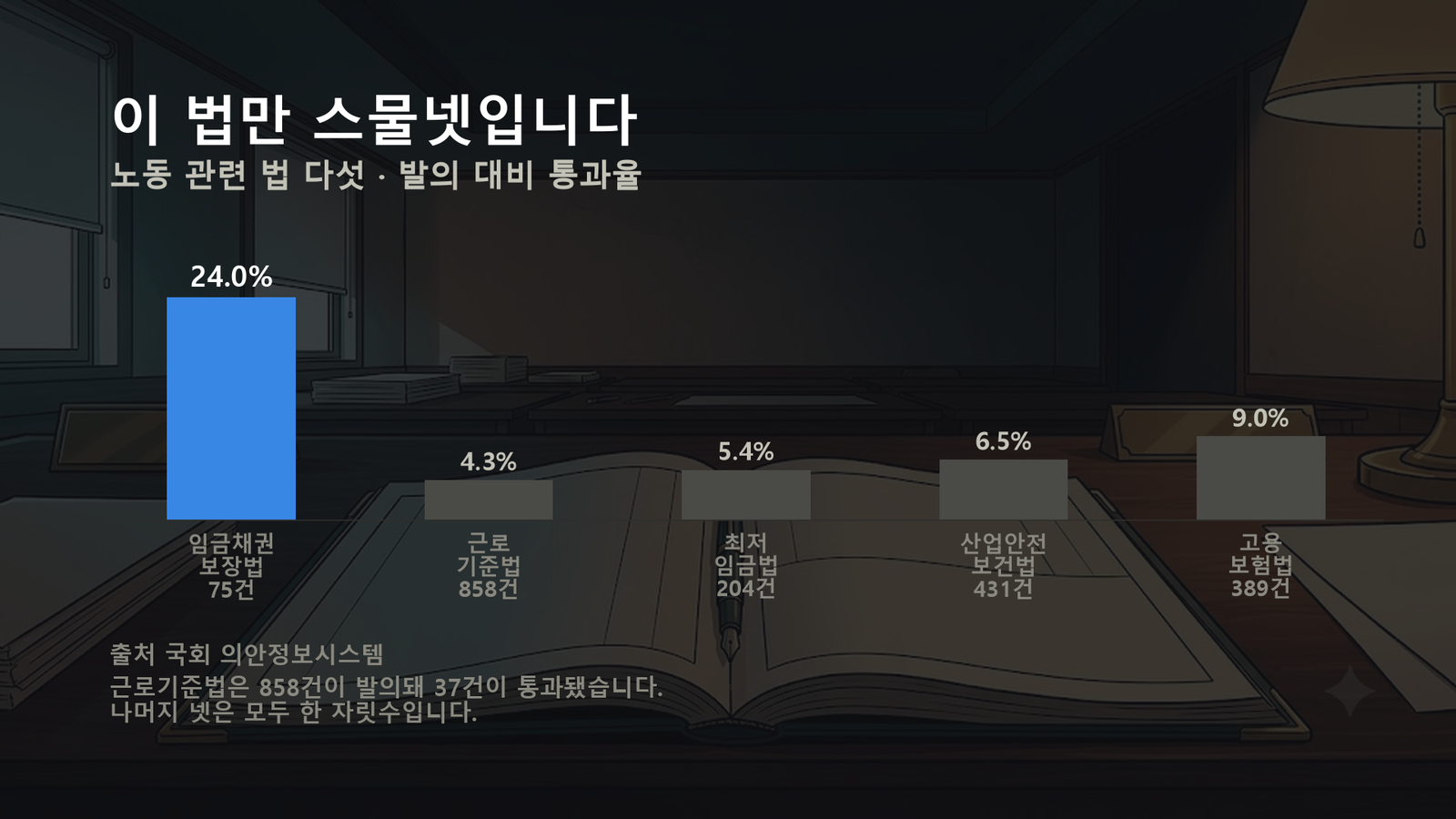 원자료로 직접 작성한 도표입니다