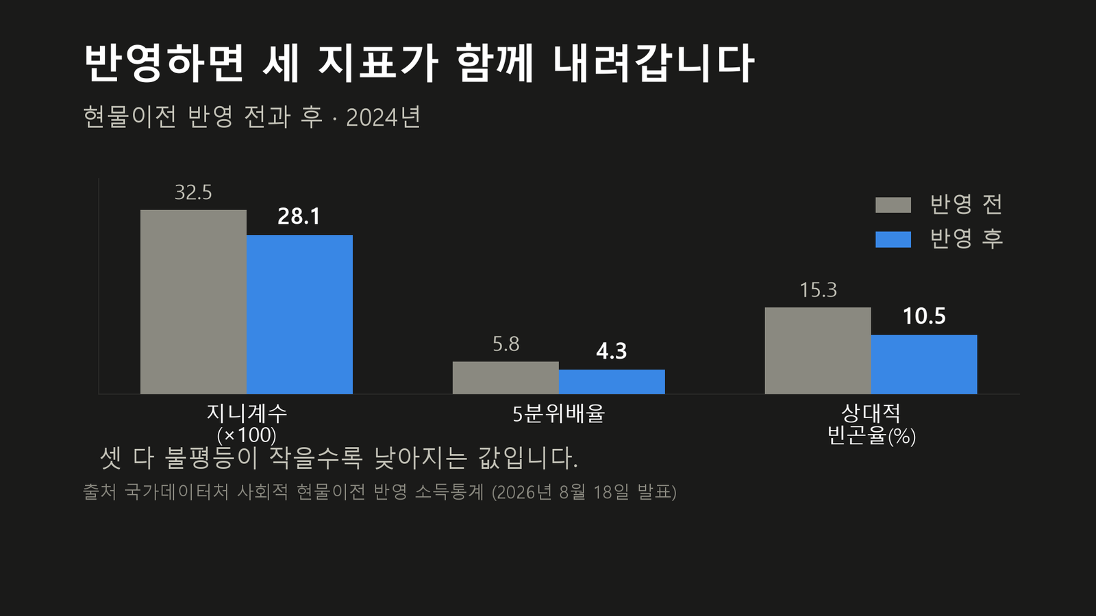 원자료로 직접 작성한 도표입니다