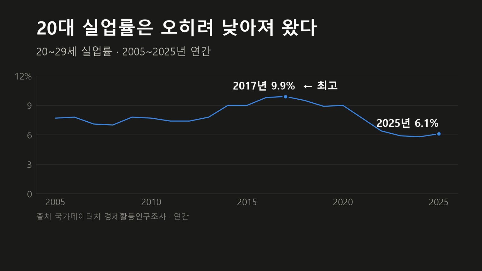 원자료로 직접 작성한 도표입니다