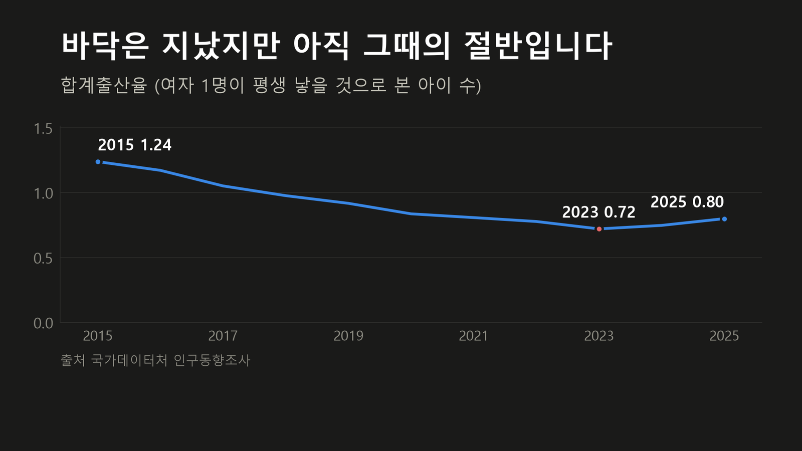 원자료로 직접 작성한 도표입니다