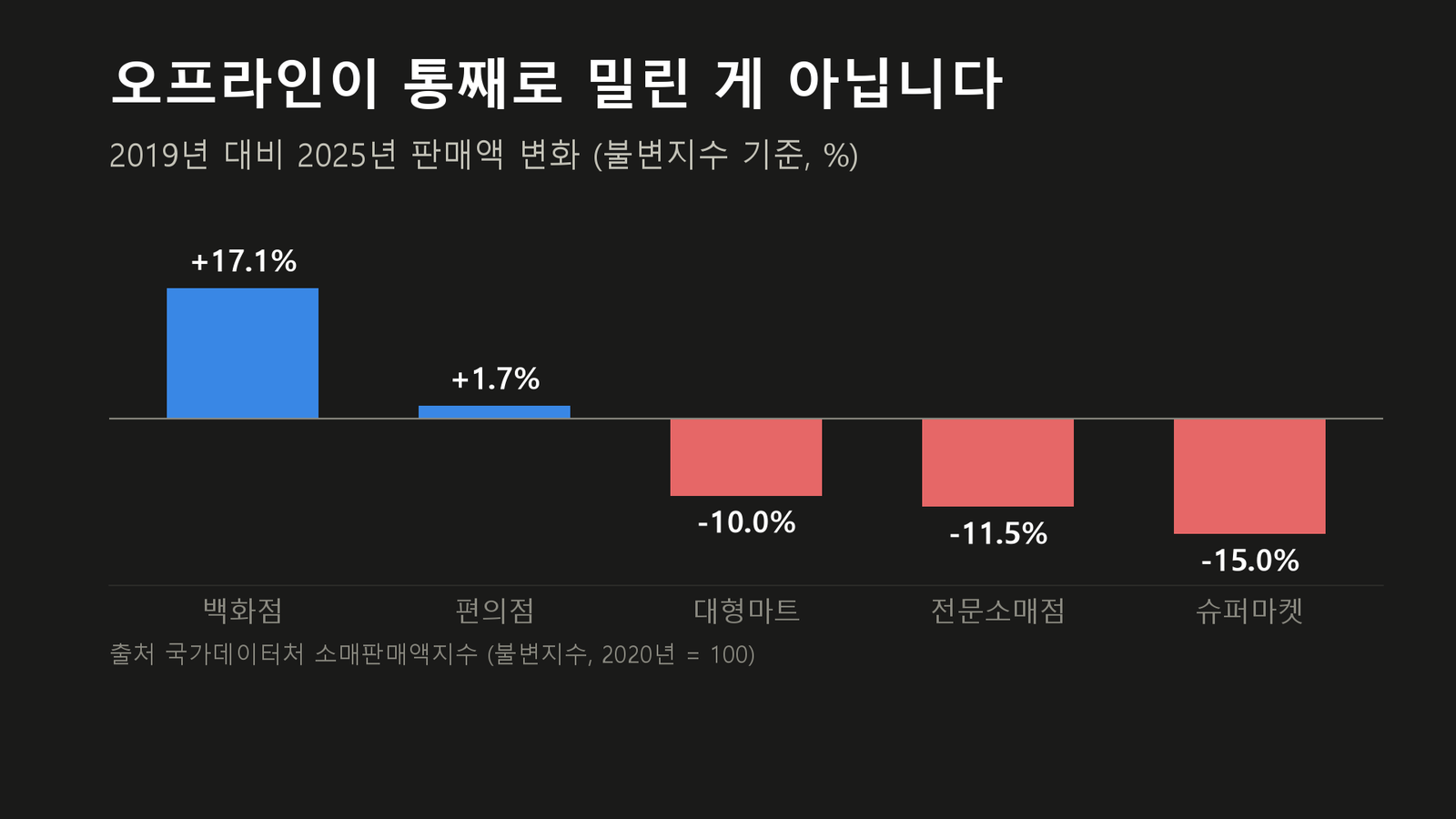 원자료로 직접 작성한 도표입니다