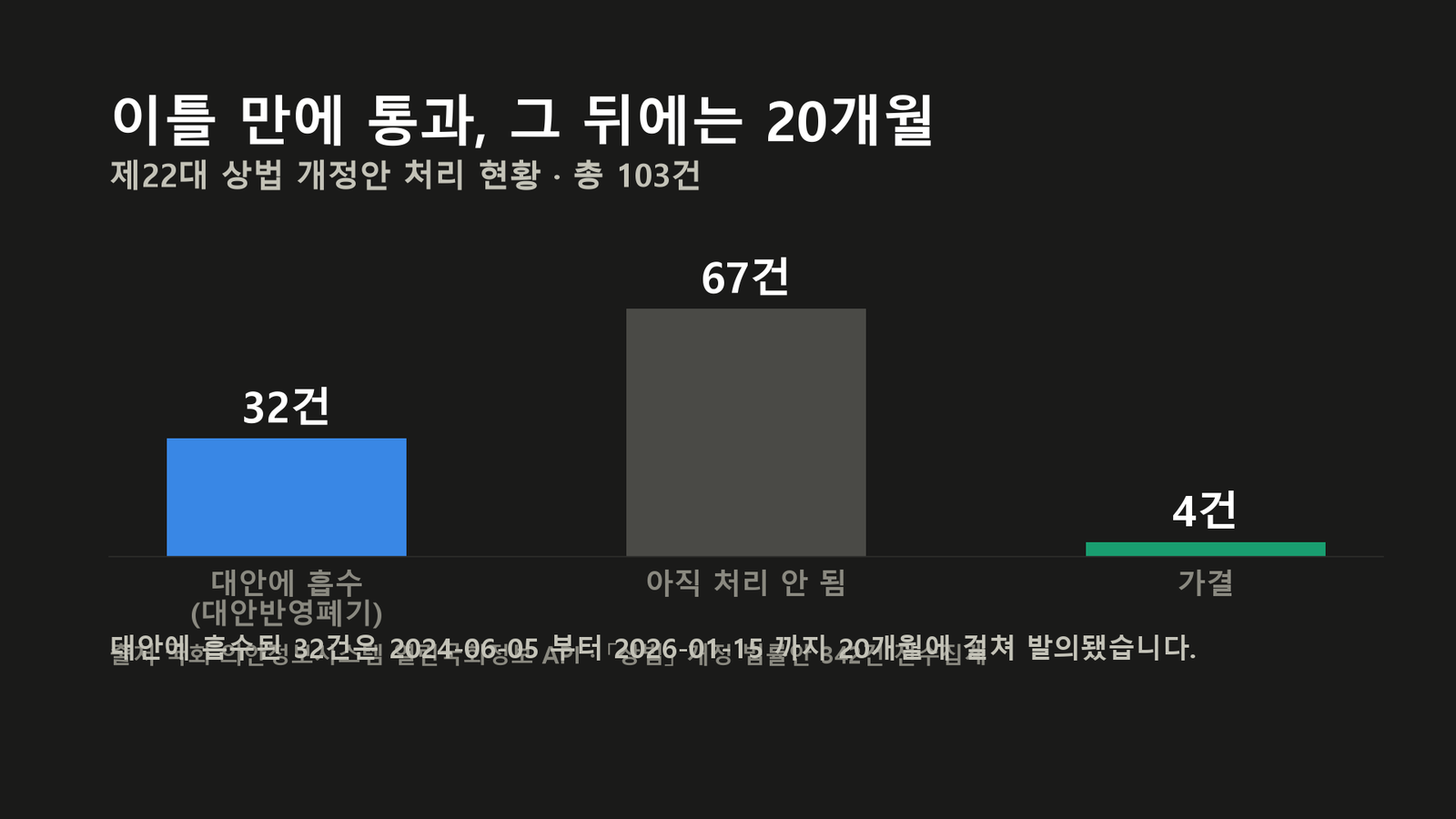 원자료로 직접 작성한 도표입니다
