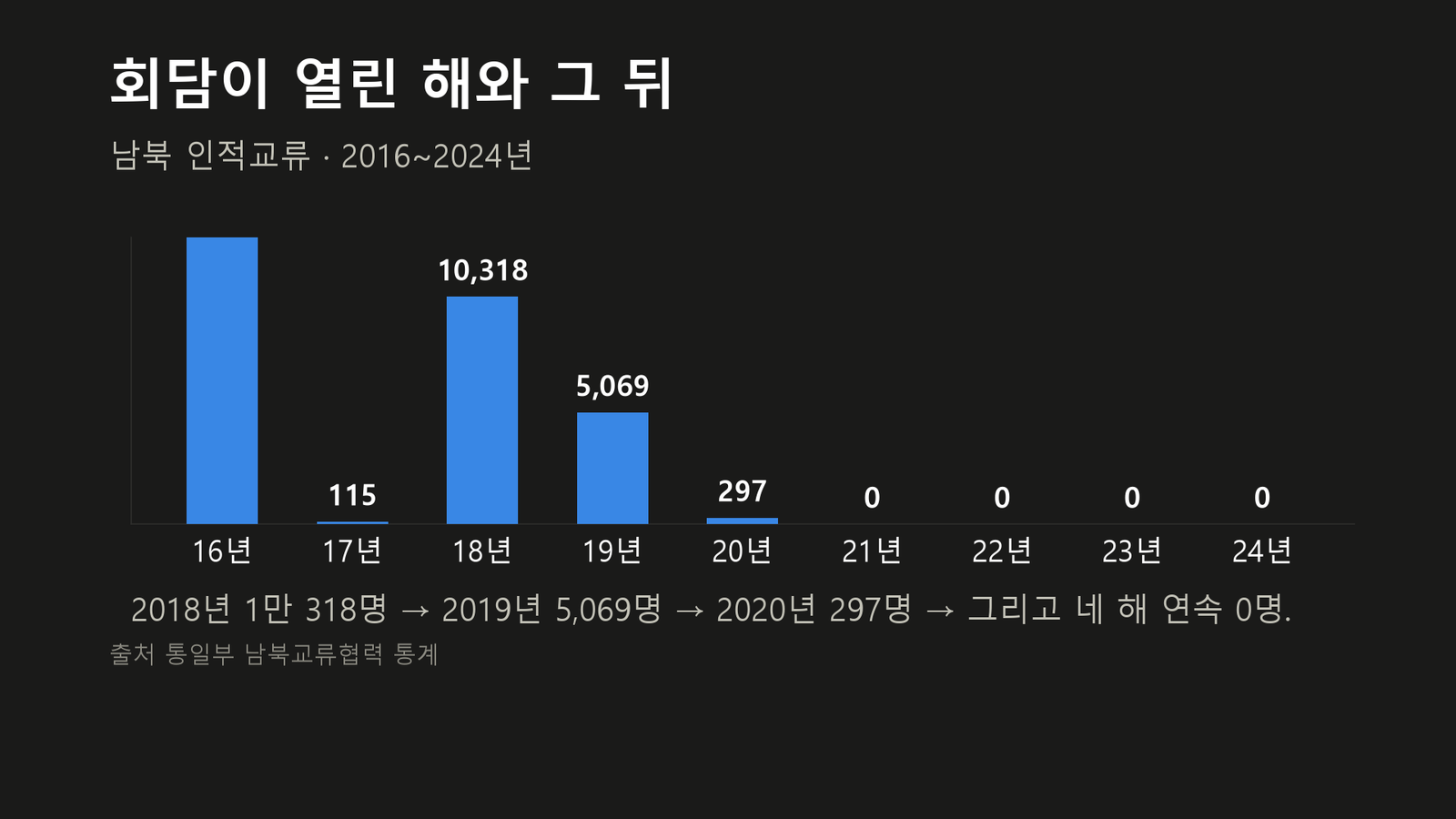 원자료로 직접 작성한 도표입니다