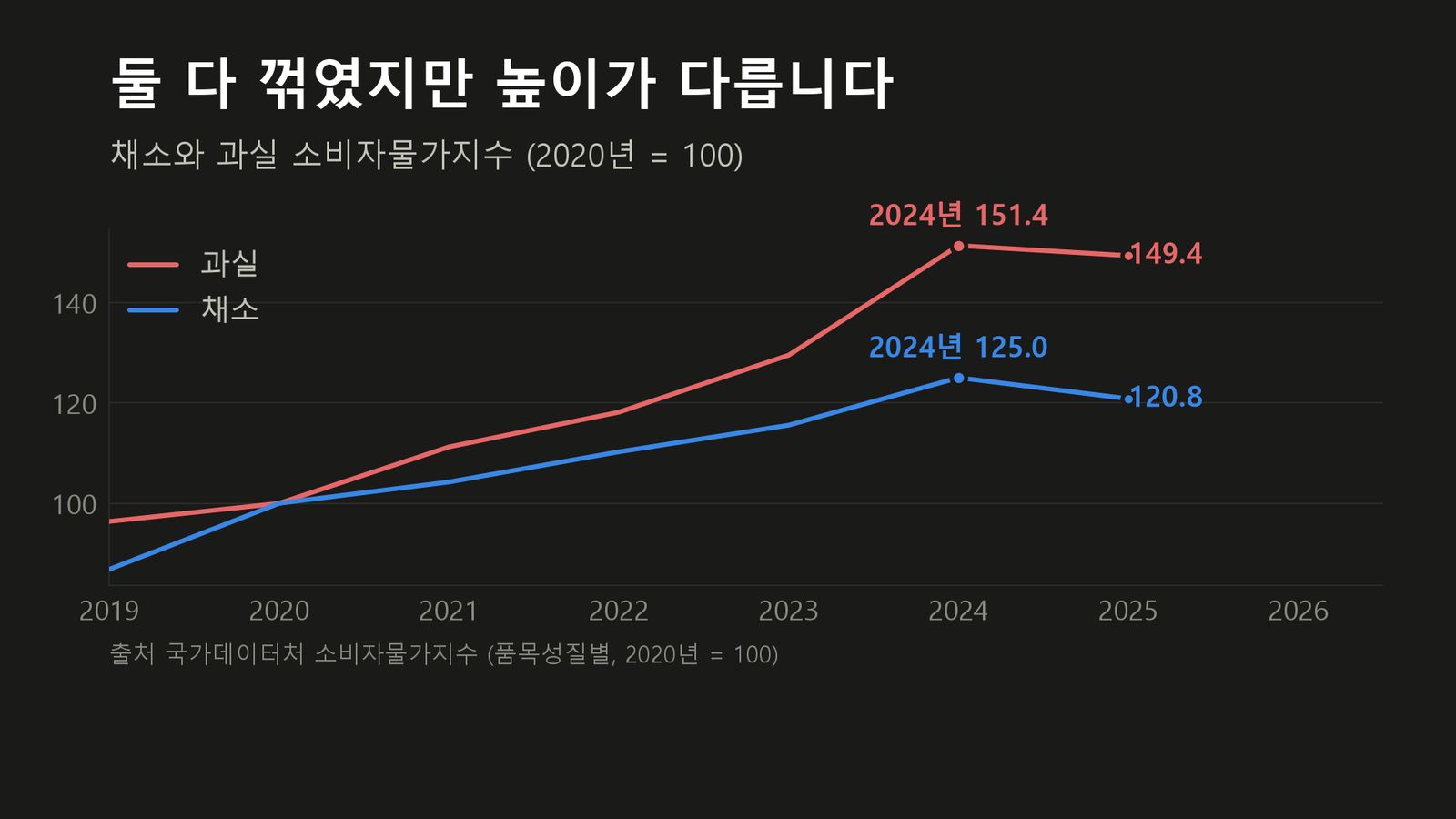원자료로 직접 작성한 도표입니다