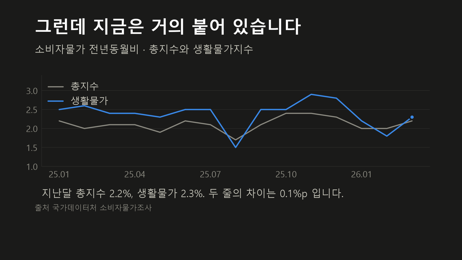 원자료로 직접 작성한 도표입니다