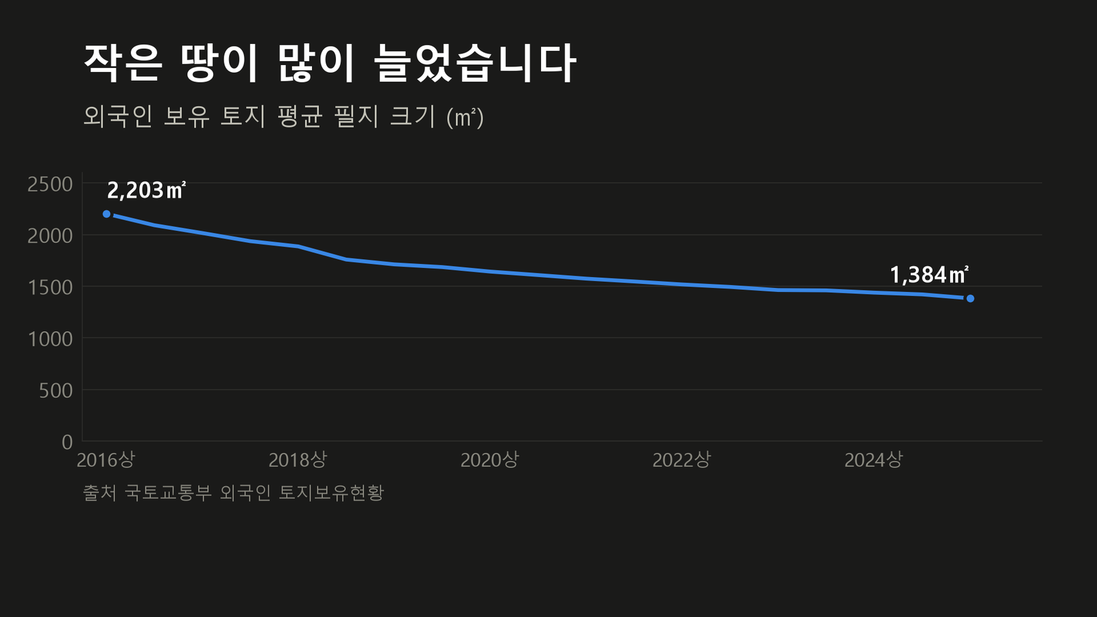 원자료로 직접 작성한 도표입니다